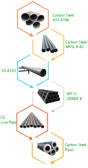 ASTM A53 Gr B Carbon Steel Seamless Pipes