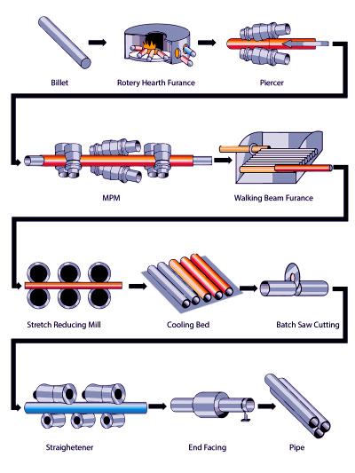 manufacturing process of seamless pipes