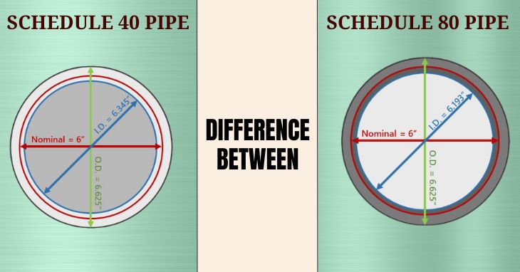 difference between schedule 40 vs schedule 80 pipe