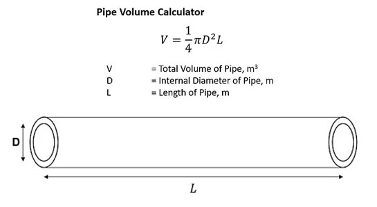 Pipe Volumes Formula